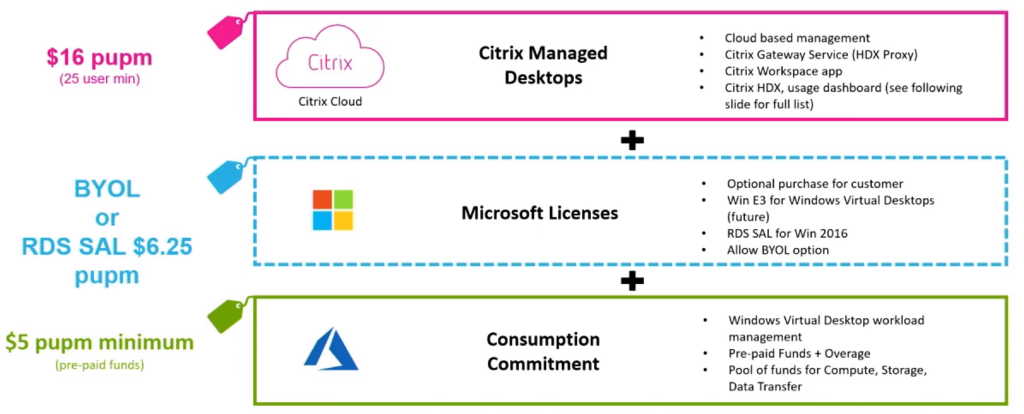 Citrix Managed Desktops - Pricing - Source: Citrix
